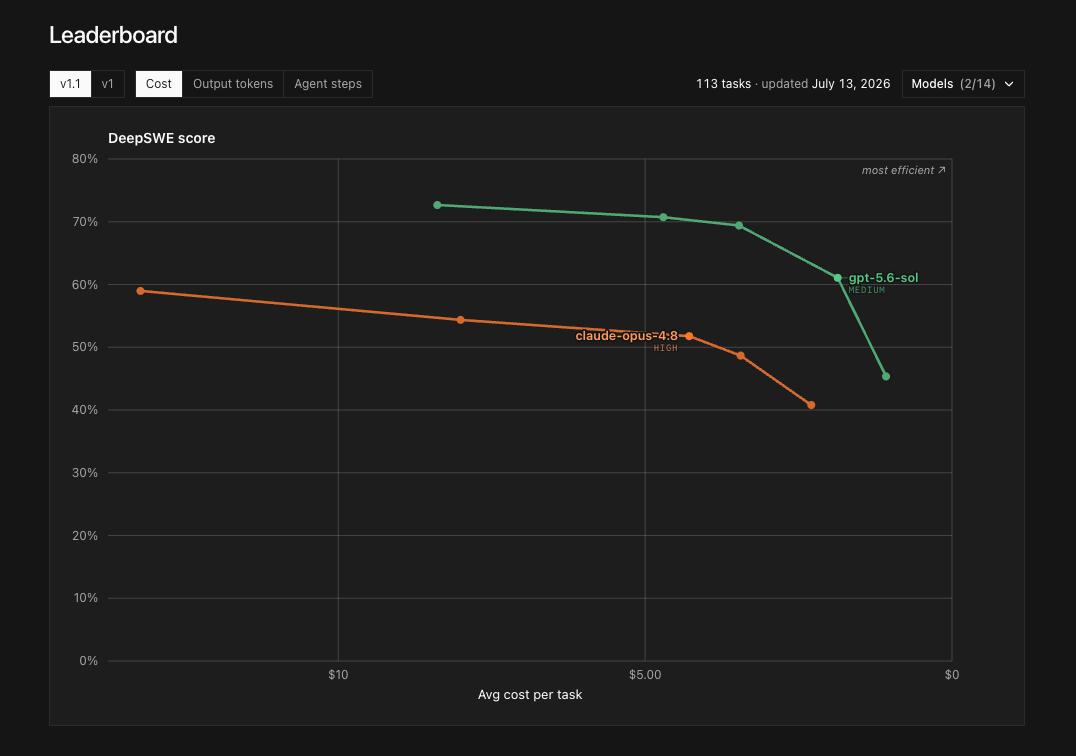 DeepSWE cost chart after hiding Gemini 3.5 Flash, leaving GPT 5.6 Sol and Claude Opus 4.8.