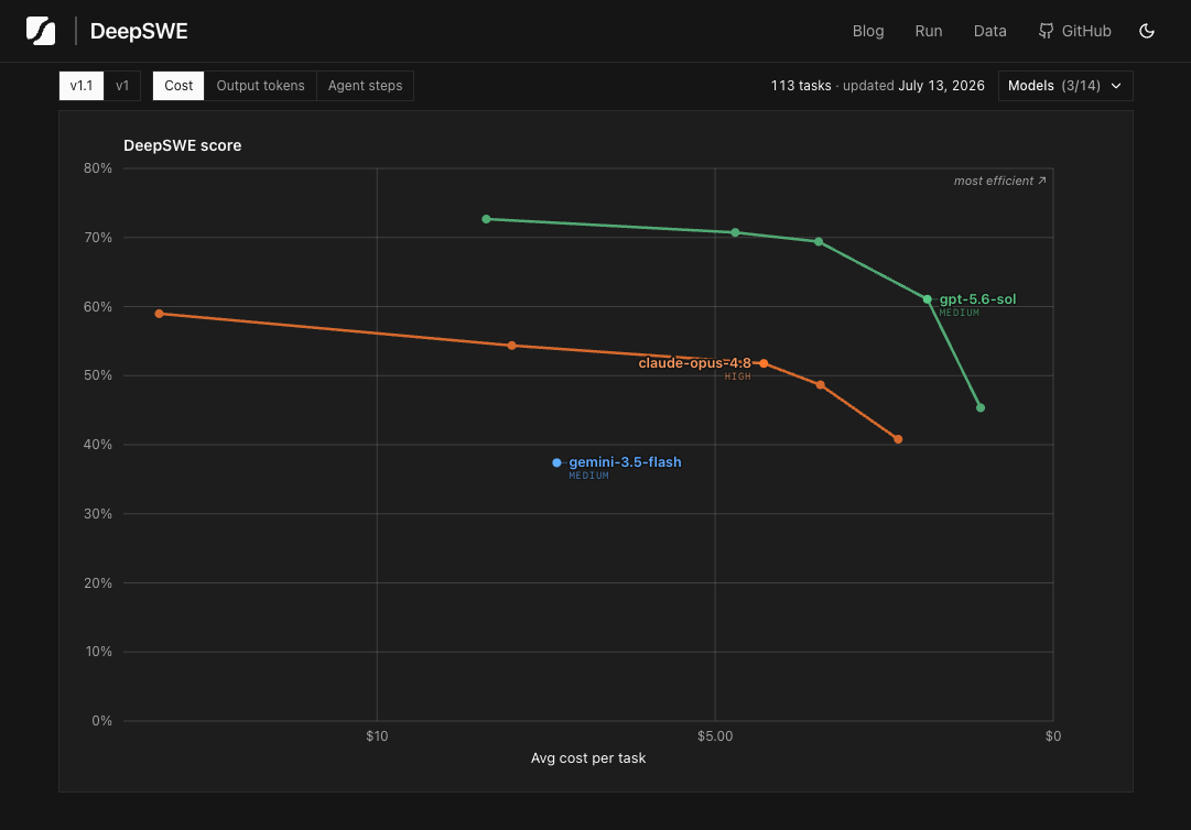 DeepSWE cost chart with Gemini 3.5 Flash selected alongside GPT 5.6 Sol and Claude Opus 4.8.