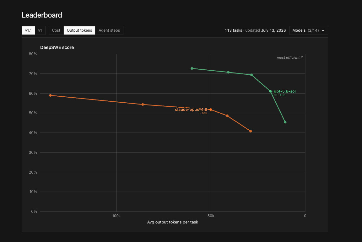 DeepSWE output-token chart after hiding Gemini 3.5 Flash, showing the OpenAI and Anthropic frontier more clearly.