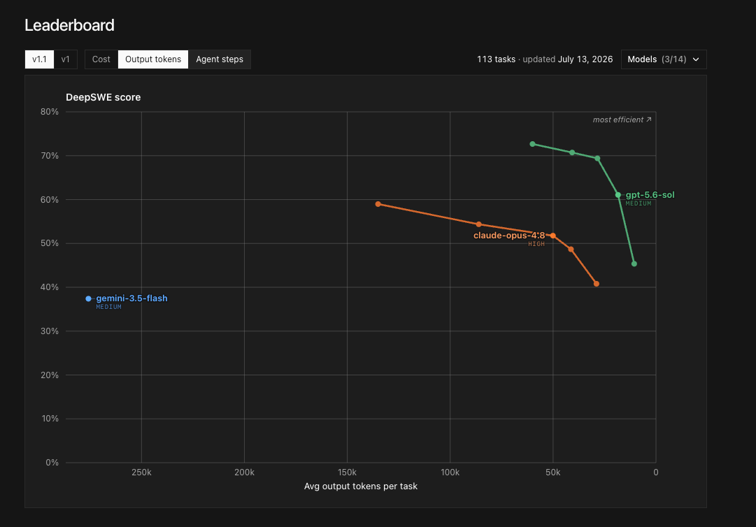 DeepSWE output-token chart with Gemini 3.5 Flash selected far from the efficient frontier.